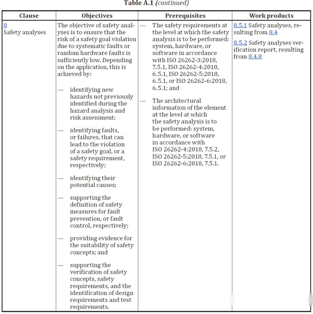 ISO26262-9-2018 面向ASIL和安全的分析 - 知乎