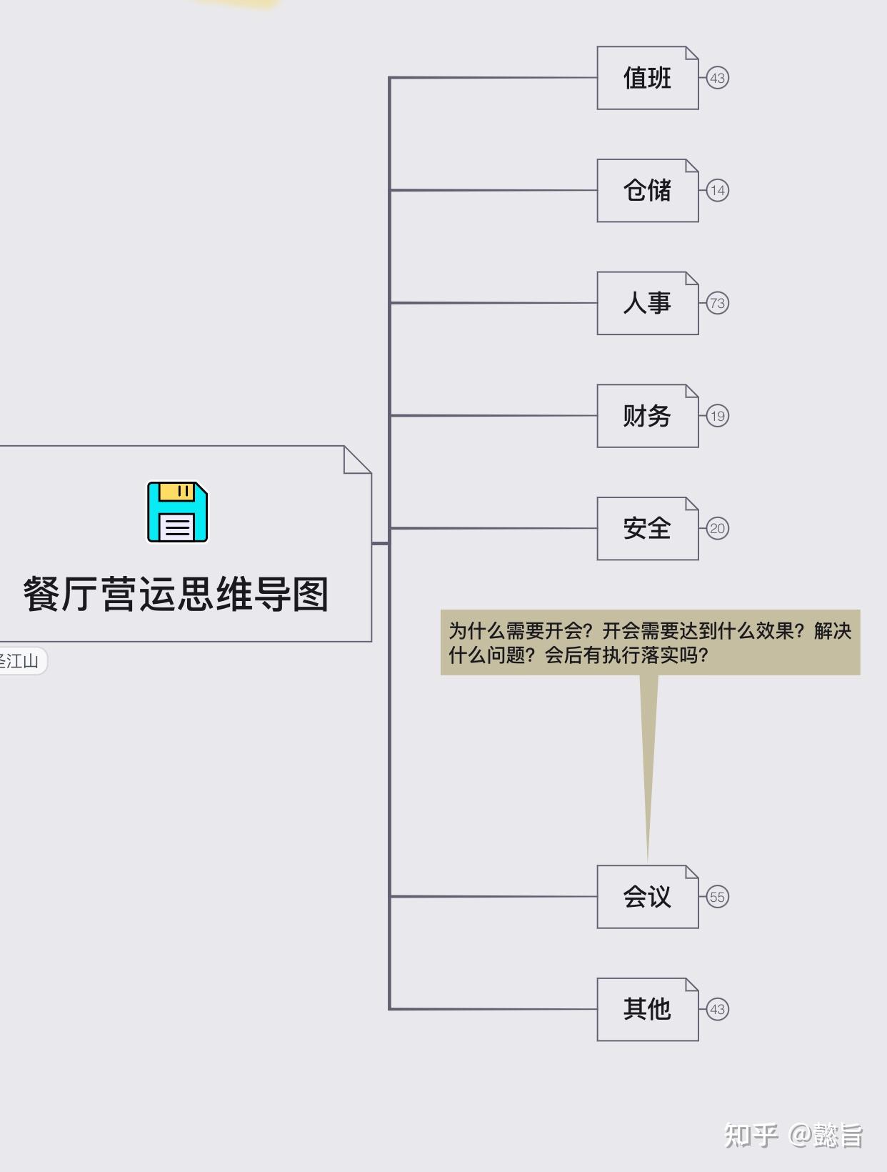 餐厅运营管理细则(干货) - 知乎