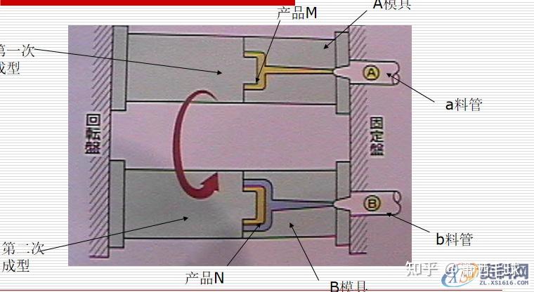 二.双色注塑原理