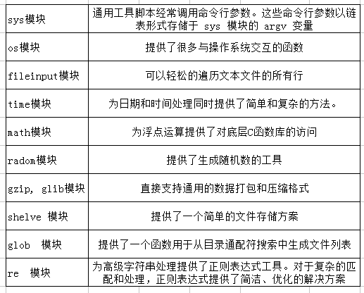 Python标准库 一 知乎