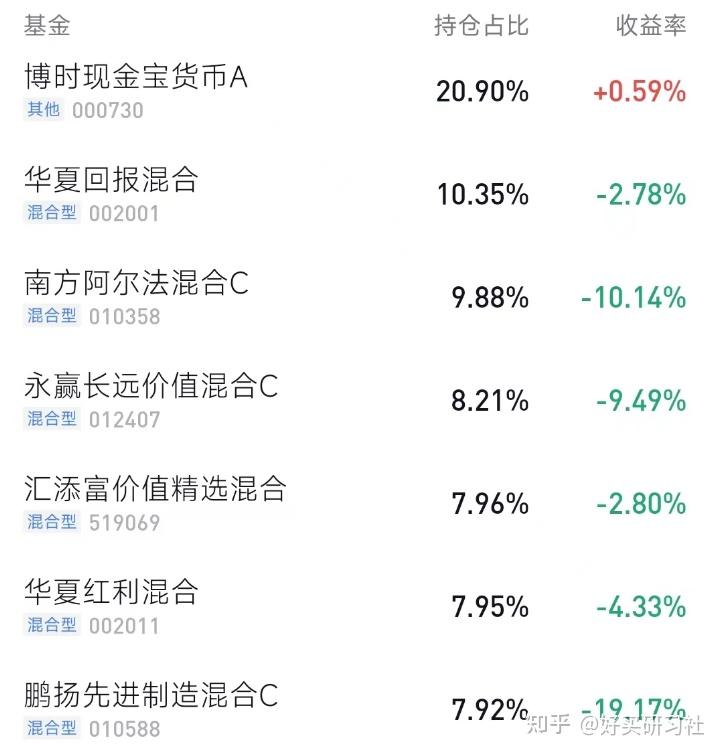 我亏损最多的6只基金 