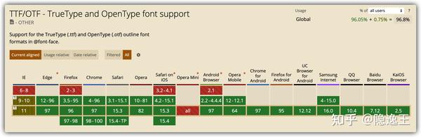 TTF、TOF、WOFF 和 WOFF2 的相关概念。