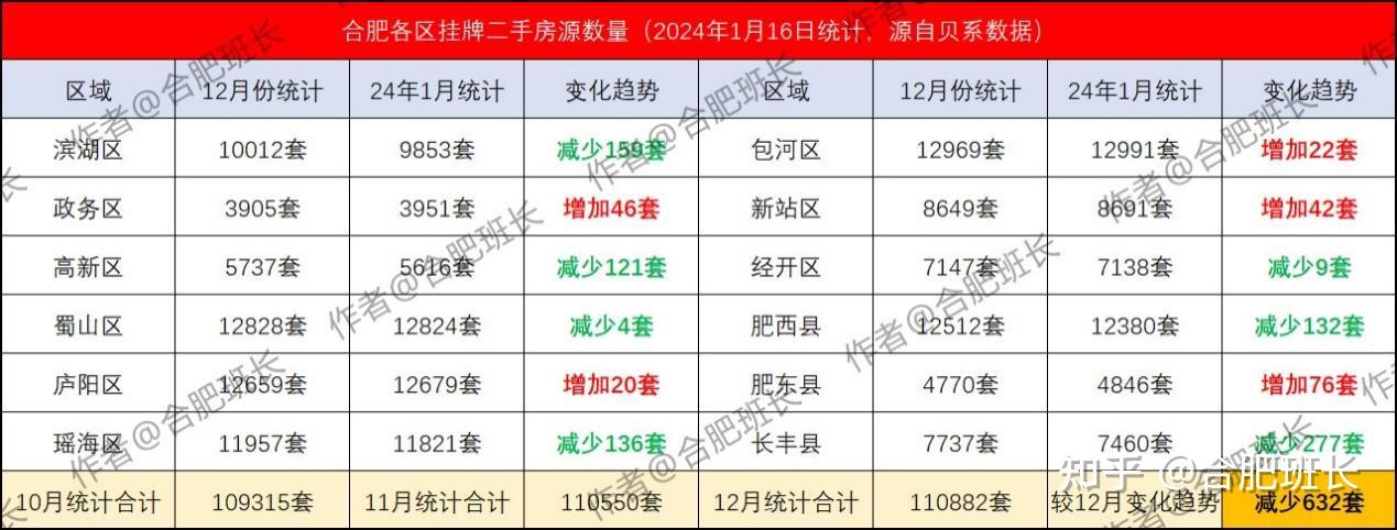 滨湖、高新和瑶海成交量上涨，详解合肥12月二手房数据！ - 知乎