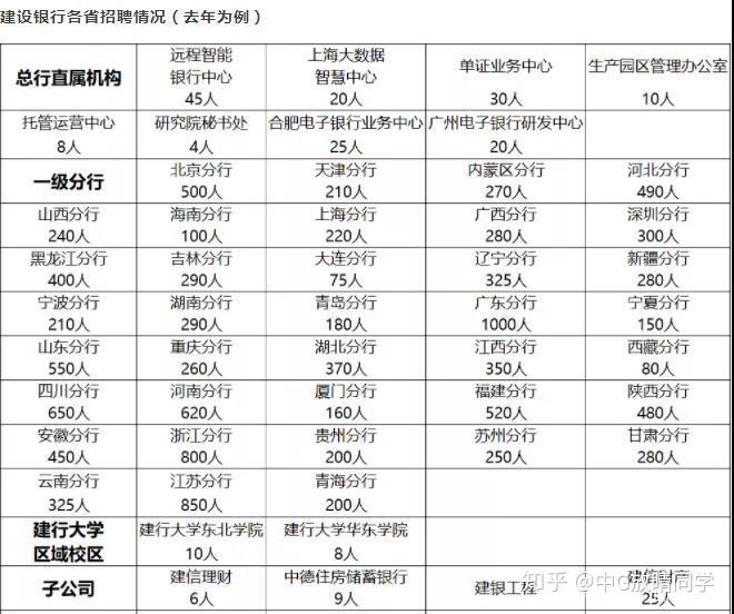 去年建設銀行校招共計招聘13731人,按擴招10%來算,今年秋招會增加1400