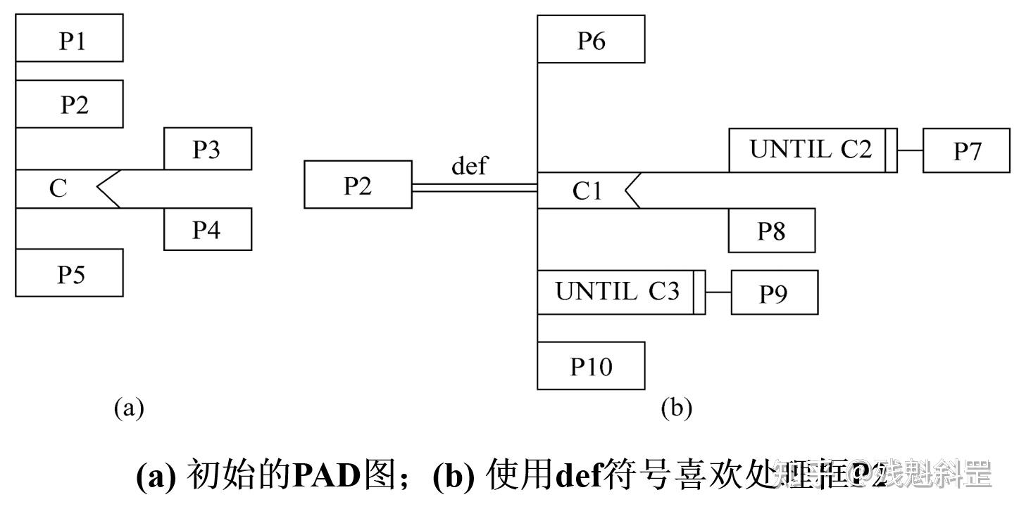 判定表当算法中包含多重嵌套的条件选择时,用程序流程图,盒图,pad图