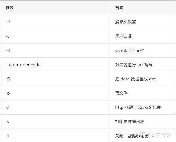 技术分享 使用 Curl 发送请求 知乎 8004