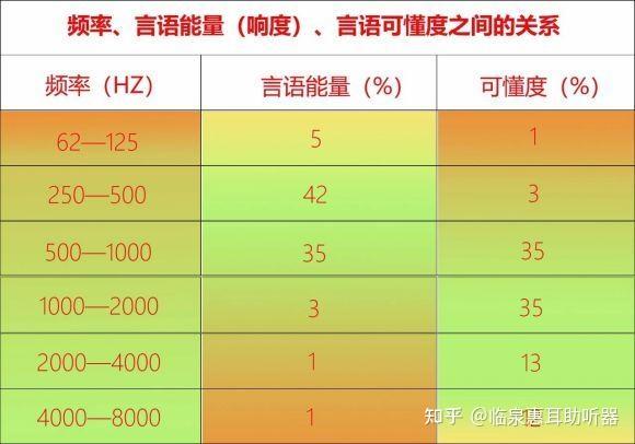 听到,听清,听懂的区别? - 知乎