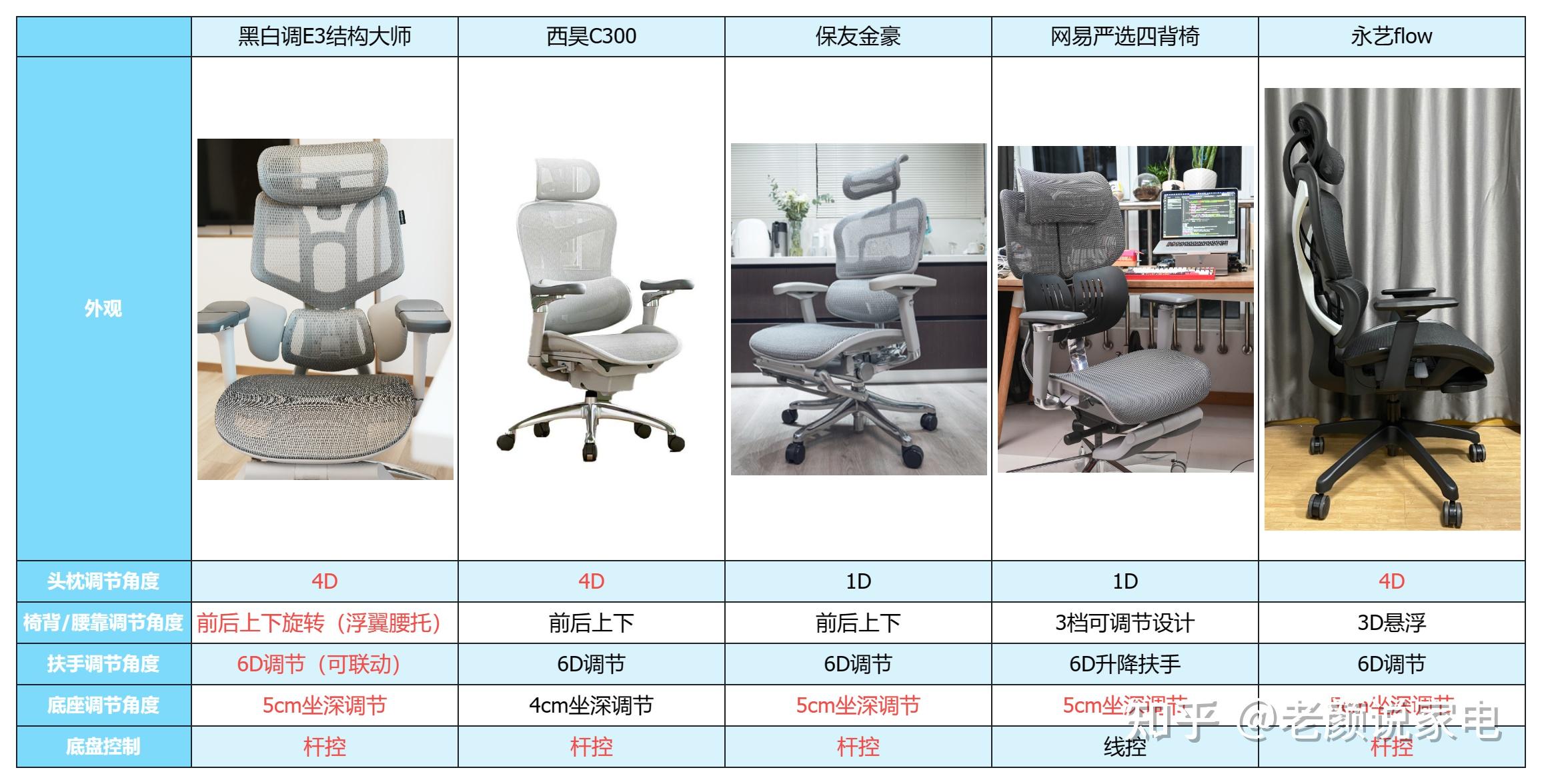 选购人体工学椅应该关注哪些方面?