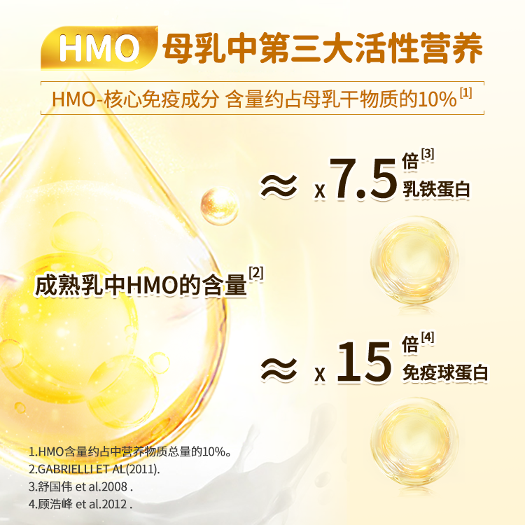 hmo中文翻译为"母乳低聚糖",是母乳中第三丰富的固体成分,仅次于脂肪