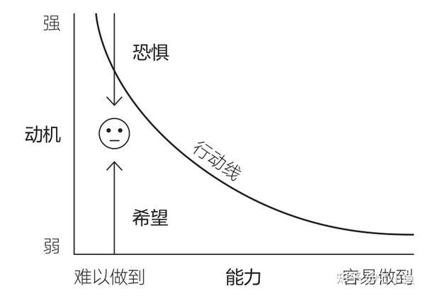 思维模型006—福格行为模型 - 知乎