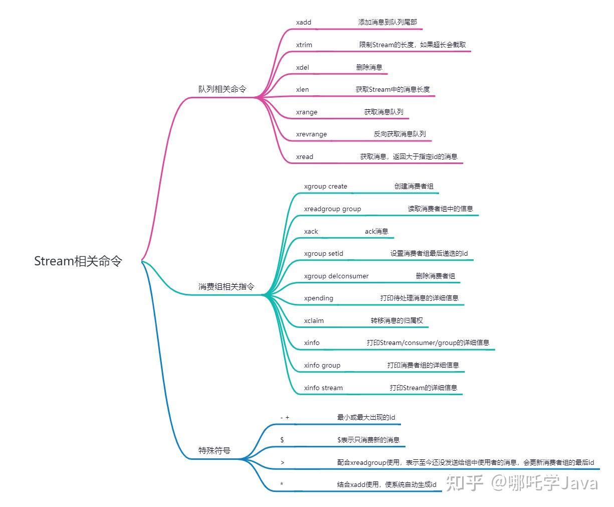  mysql redis 
