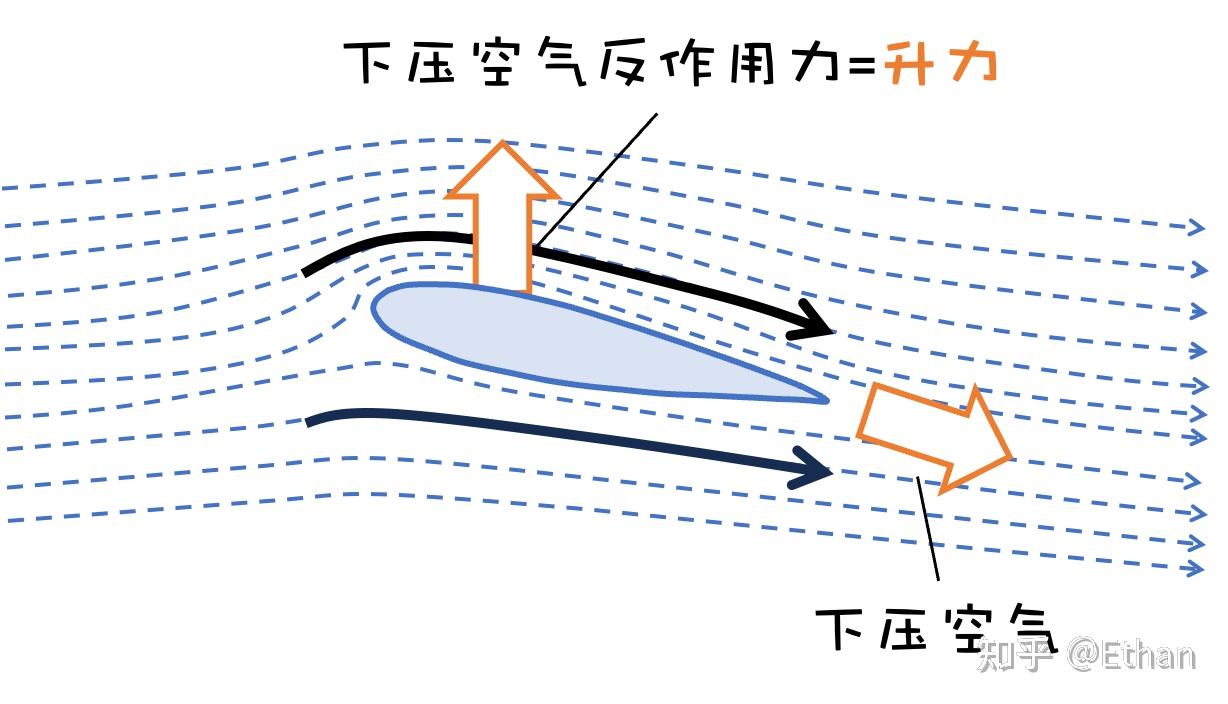 空中钢铁巨兽升力之谜？----飞机是怎么飞起来的？ - 知乎