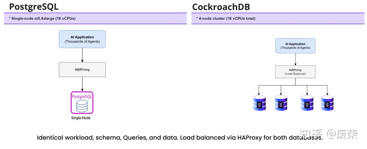 面对 AI Agent 的高并发：PostgreSQL 与 CockroachDB 的差距是怎么打开的 - 知乎