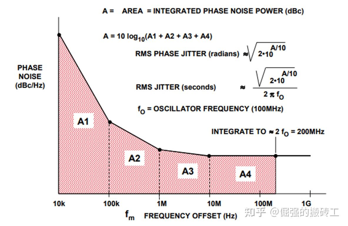 Phase noise rms jitter 