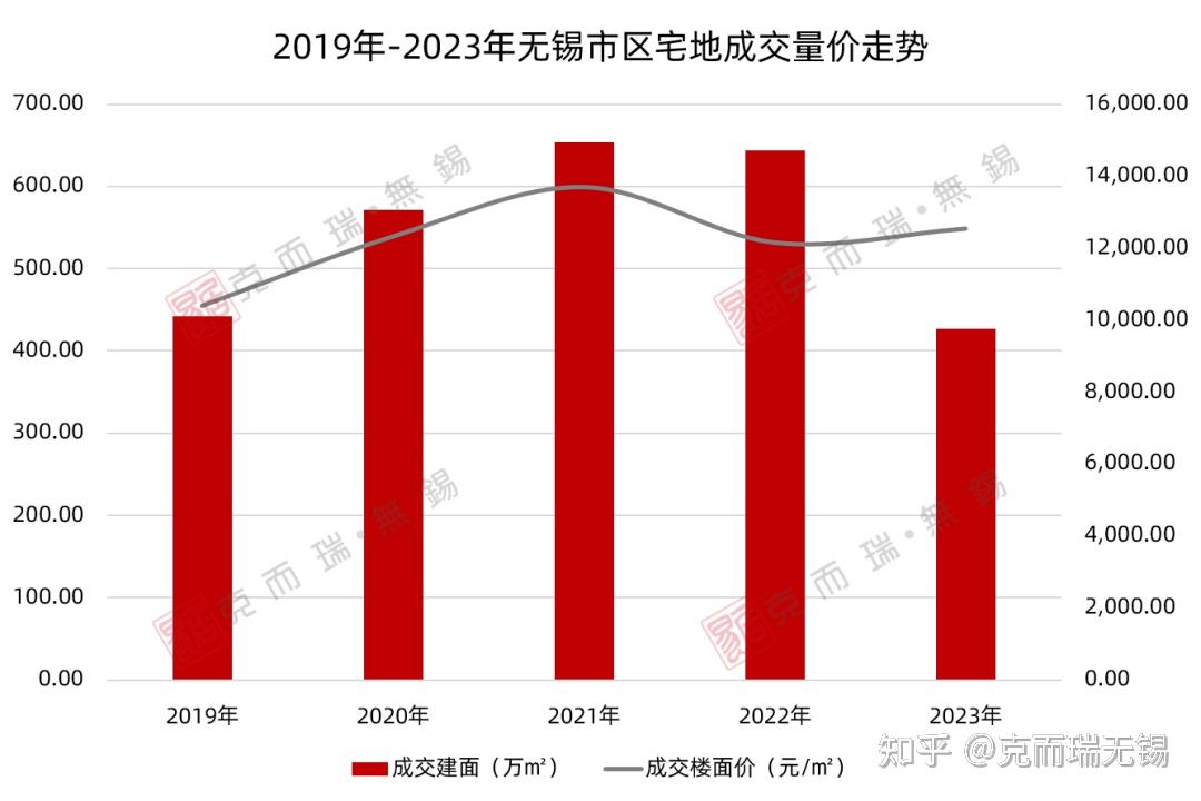 2023年無錫土地市場總結