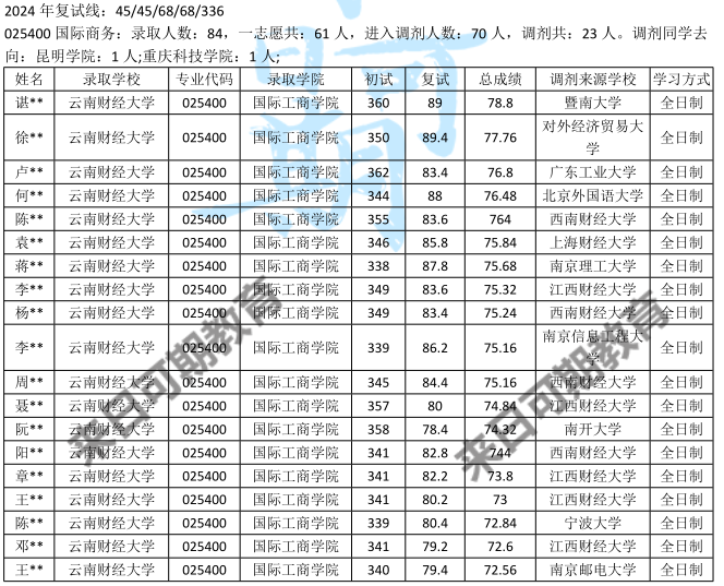 云南财经大学排名2020最新排名的简单介绍