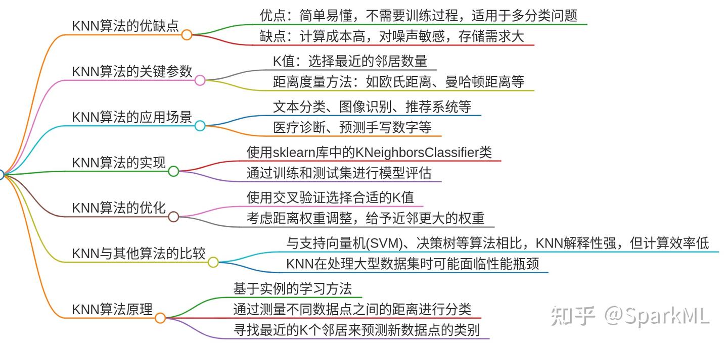 机器学习系列】knn原理参数选择优缺点场景优化- 知乎