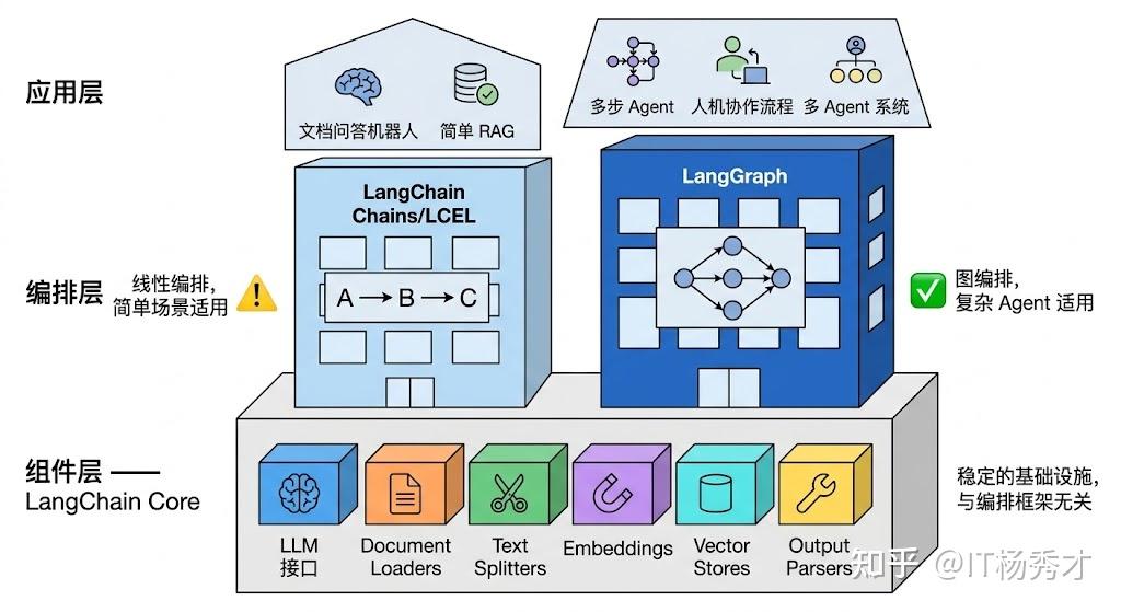 百度大模型二面:LangChain 和 LangGraph 的区别是什么?各自适用什么场景? - 知乎