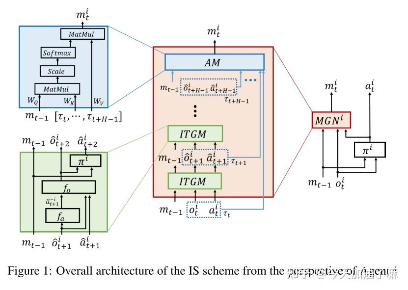 Communication in multi agent reinforcement learning intention sharing 