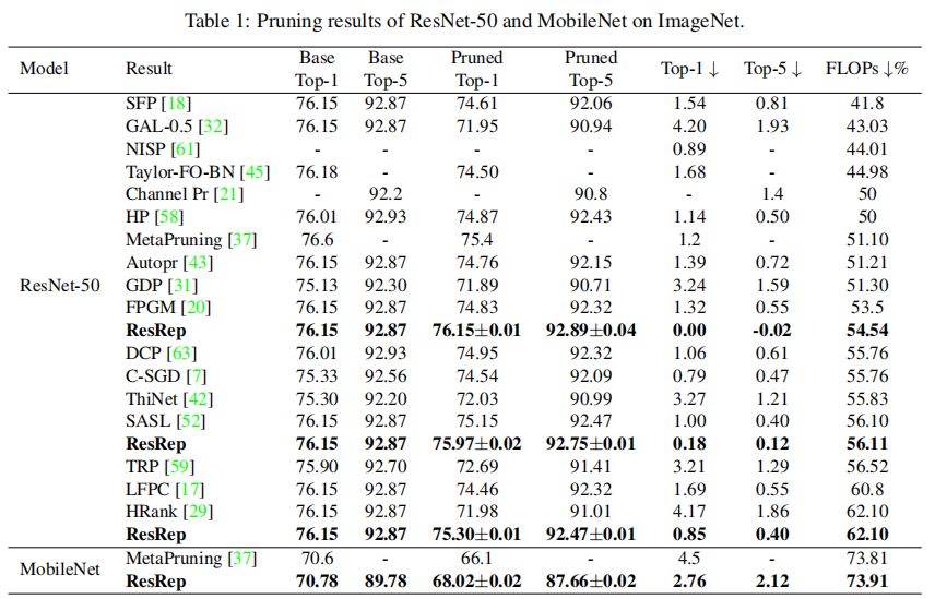 Lossless CNN Channel Pruning via Gradient Resetting and Convolutional ...