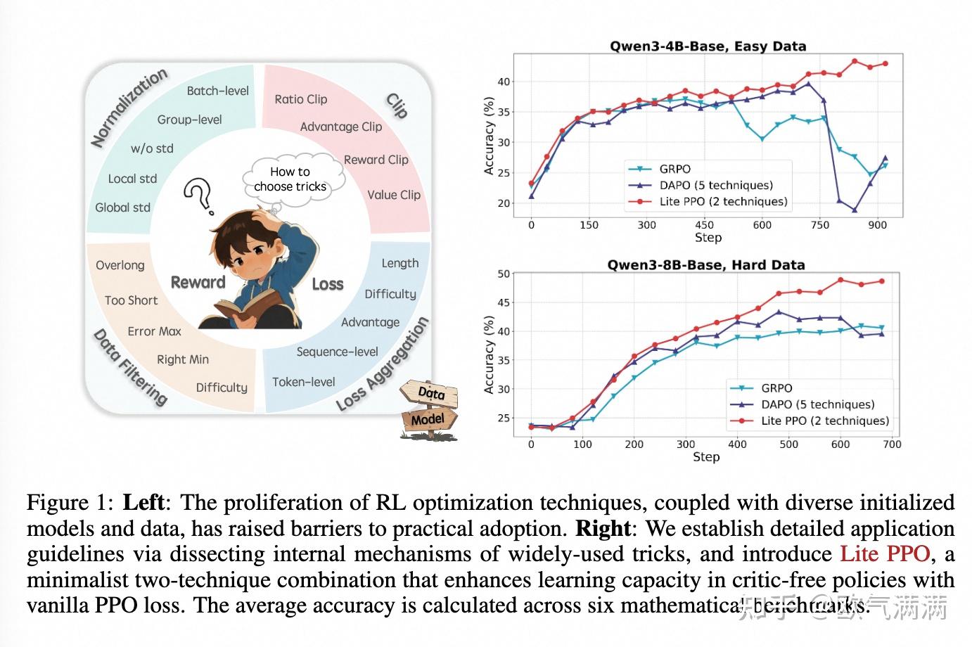 《TRICKS OR TRAPS? A DEEP DIVE INTO RL FOR LLM REASONING》阅读笔记 - 知乎