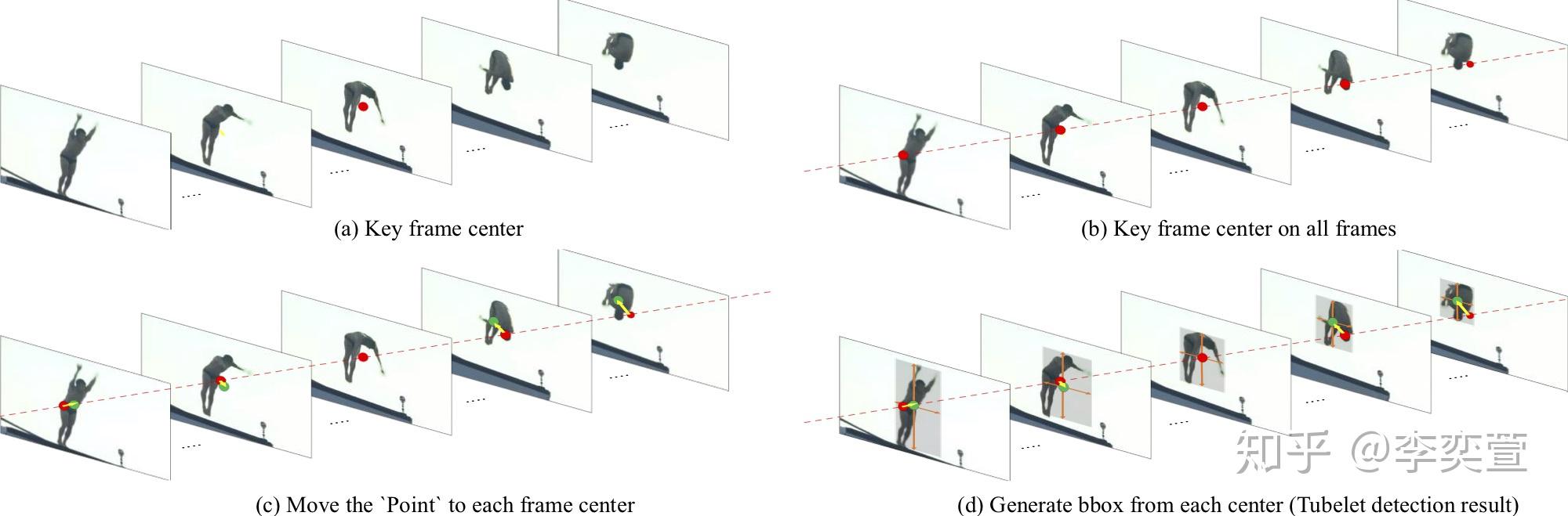Actions as Moving Points (ECCV 2020) - 知乎