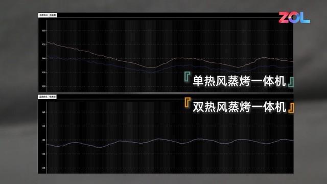 我們將兩臺蒸烤一體機同時烤戚風蛋糕,在蛋糕前後各佈置測溫點,記錄