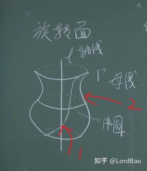【解析几何笔记】2.4 旋转面、柱面和锥面 - 知乎