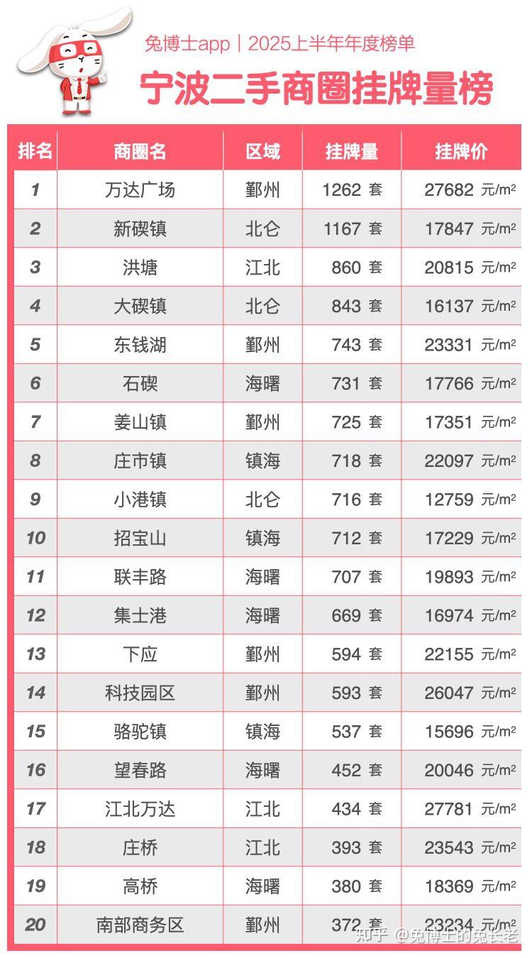 宁波2025上半年二手房“房源最多”排行榜 - 知乎