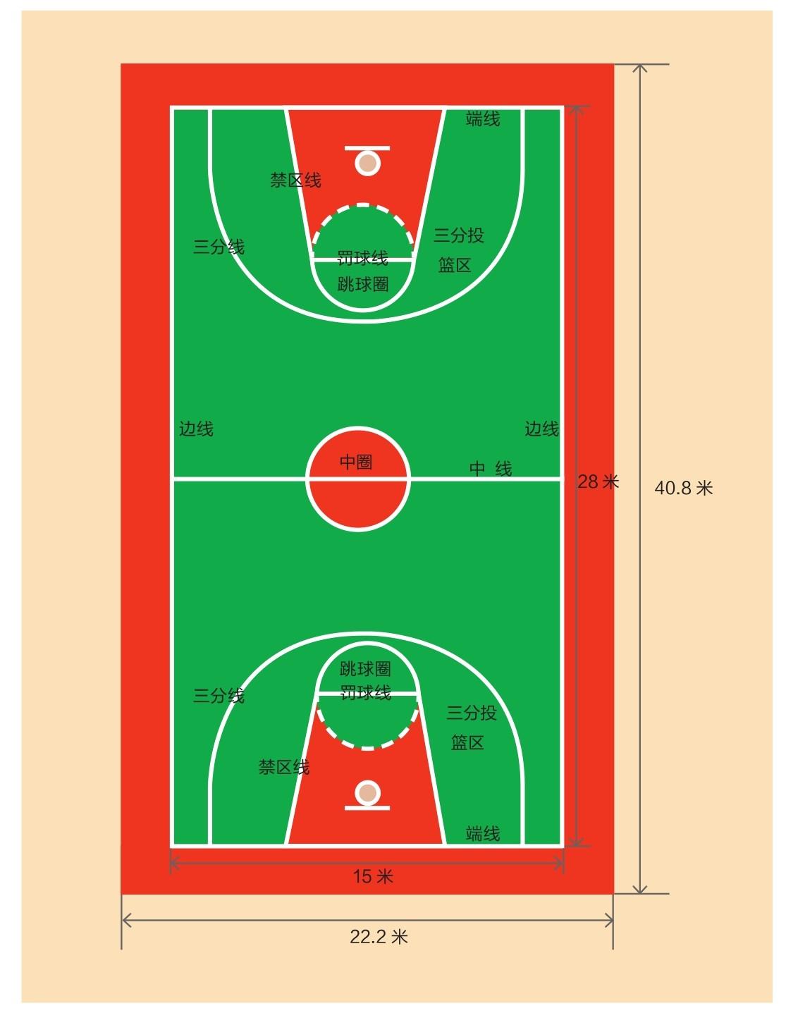 奥运会篮球比赛和世界篮球锦标赛的比赛场地长度为28米,宽15米;其他