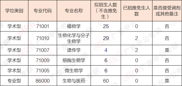 22考研人必看華南農業大學2021年考研招生指標調劑指標推免情況