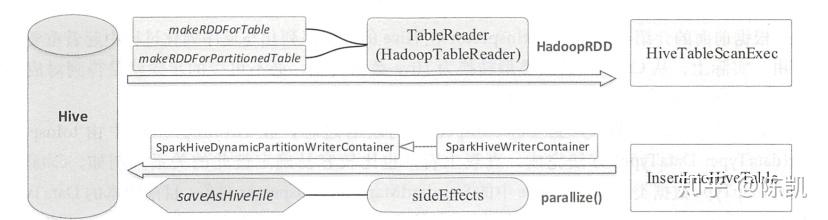 Spark SQL连接Hive(源码分析)--转载 Spark SQL连接Hive(源码分析)--转载