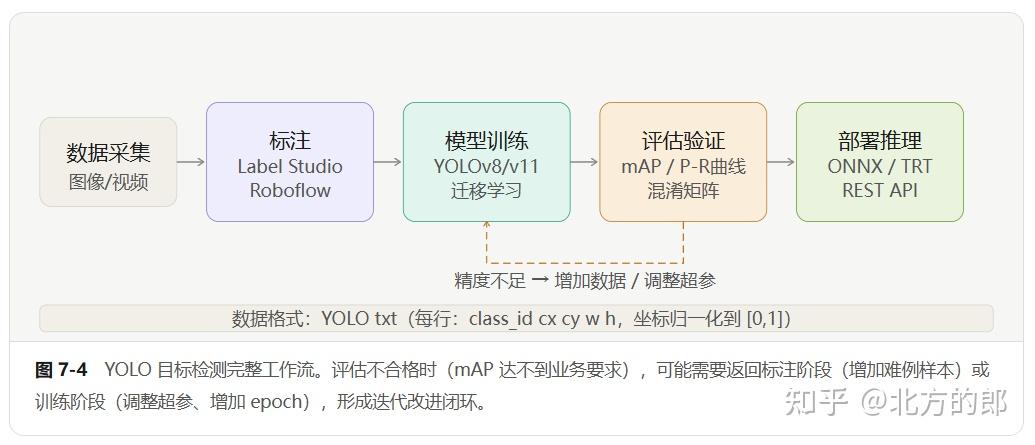 商业视觉识别实战，第 7 章 目标检测：YOLO 系列实战 - 知乎