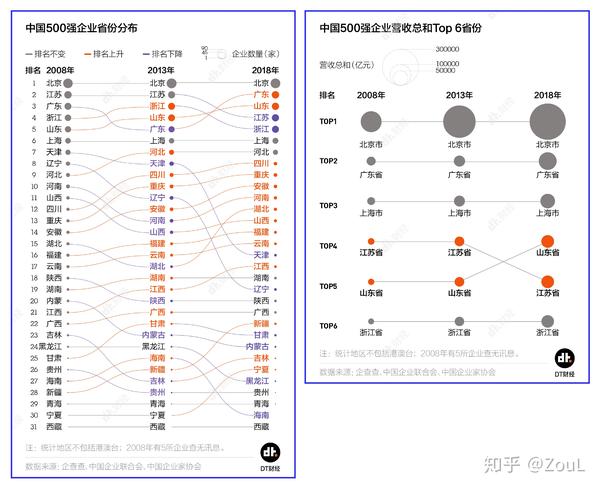 经常用到的榜单排名数据，如何做好看！ - 知乎