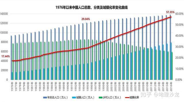 2019年我国城市化水平达606东西部地区间城市化水平差异明显