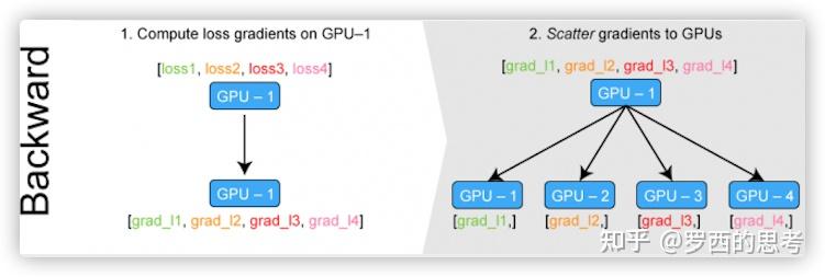 [源码解析] PyTorch 分布式(3) ----- DataParallel(下) - 知乎