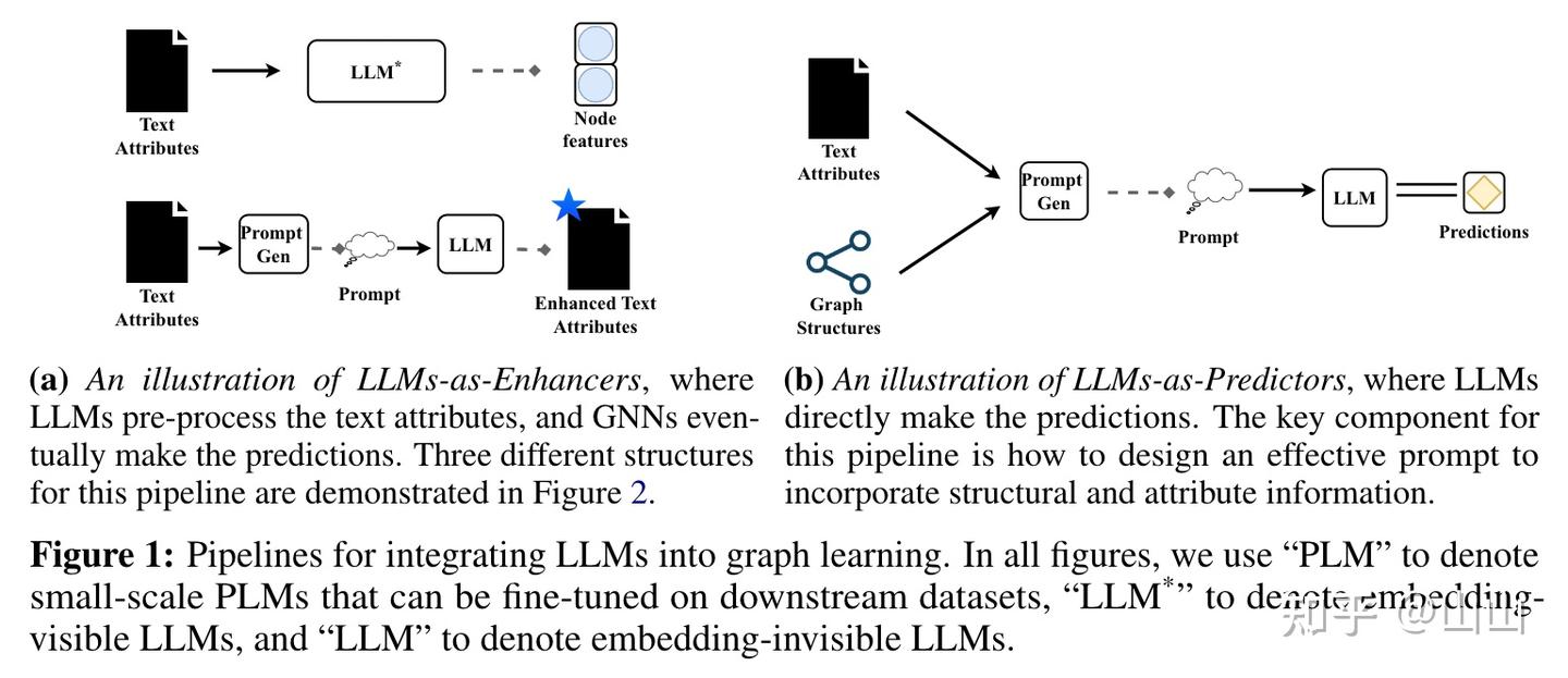 Llms Work Graph LLMs如何在Graphs上一展宏图?两种新思路 - 知乎