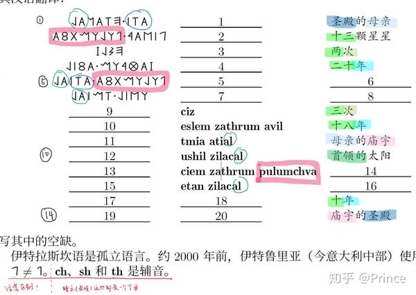 IOL2020中国初选第一题解析（古意大利字母和伊特拉斯坎语） - 知乎
