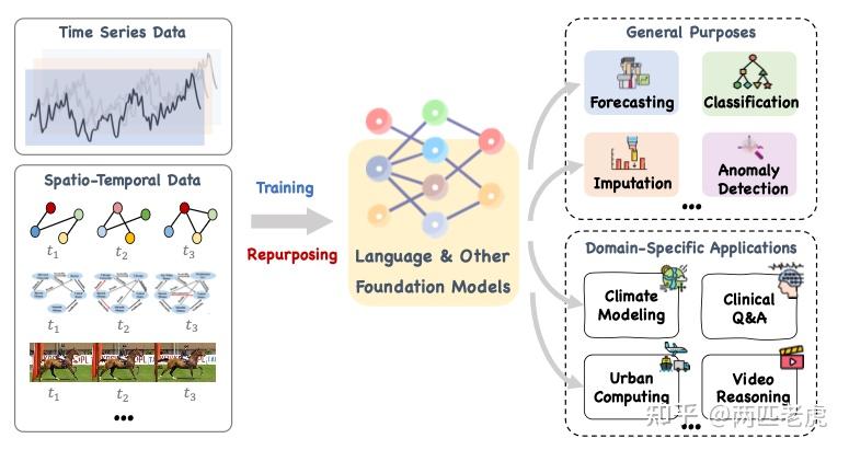 【综述】Large Models for Time Series and Spatio-Temporal Data: A Survey and ...