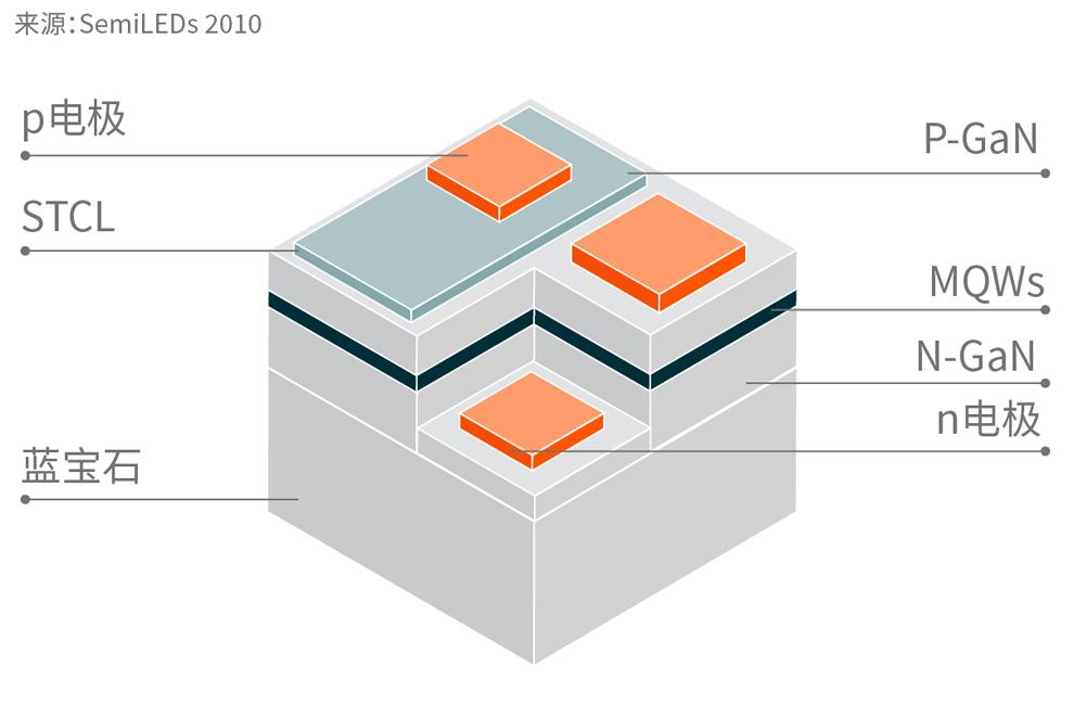 氮化镓LED (GaN LED)，圆形圆芯LED、激光LED灯是什么？强光手电筒如何聚光远射？（一） - 知乎