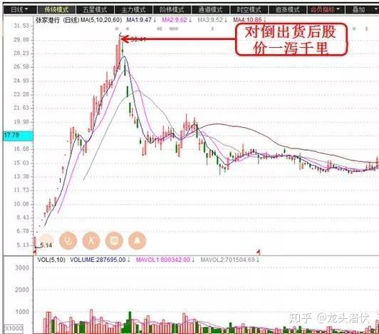 識別主力出貨先機你才能把握股市利潤高人總結經驗值得收藏