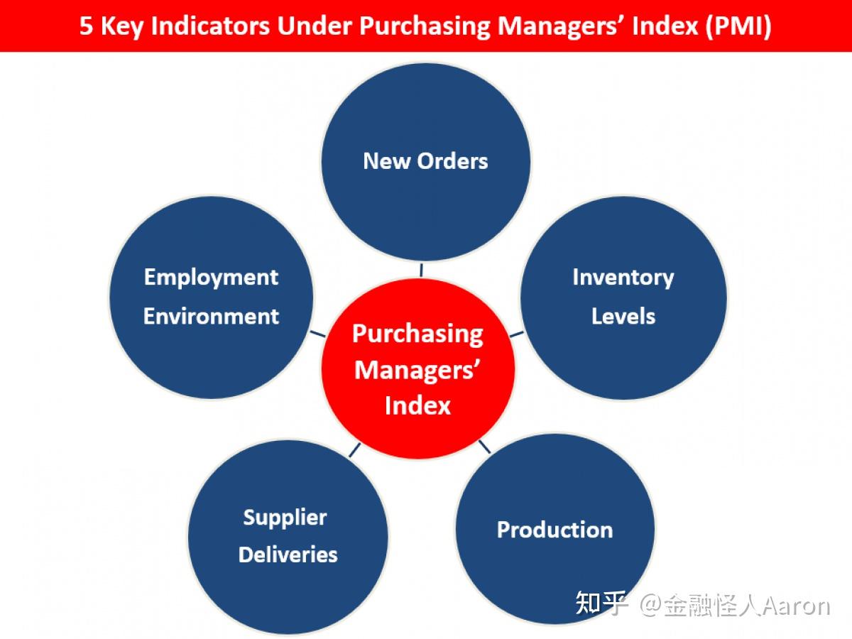 一文看懂什么是PMI（采购经理人指数）？通过PMI如何分析经济状况？ - 知乎