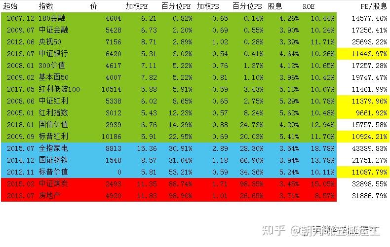 2022/4/19 质优价廉指数估值表 定投策略买入 对冲策略移仓 - 知乎