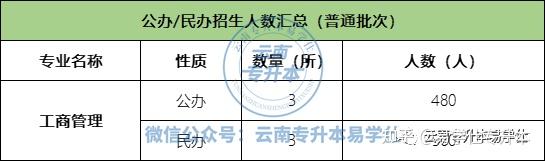 雲南專升本招生人數top10專業盤點附數據分析