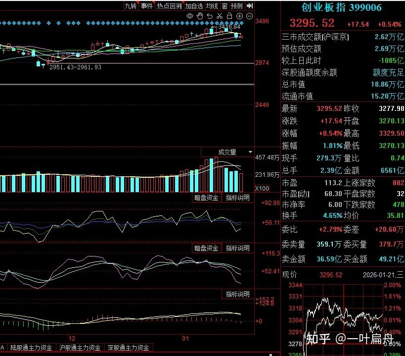 1.21收评：A股缩量收涨后，明天还会“黑”周四？ - 知乎