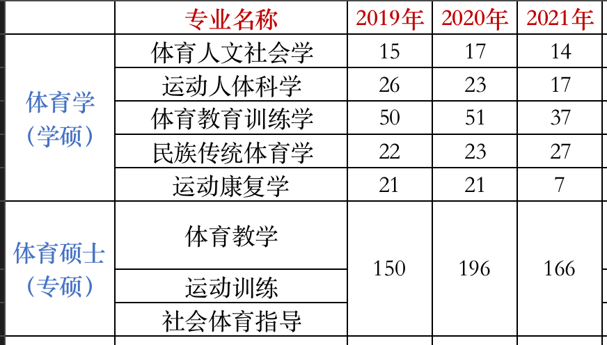 上海体育学院分数线(上海体育学院分数线2022年)
