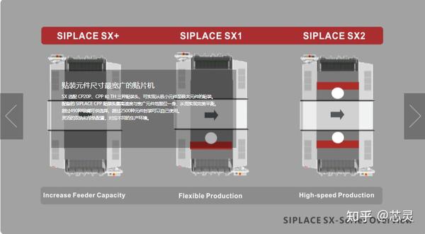 西门子贴片机SIPLACE SX 系列：创新贴装解决方案 - 知乎