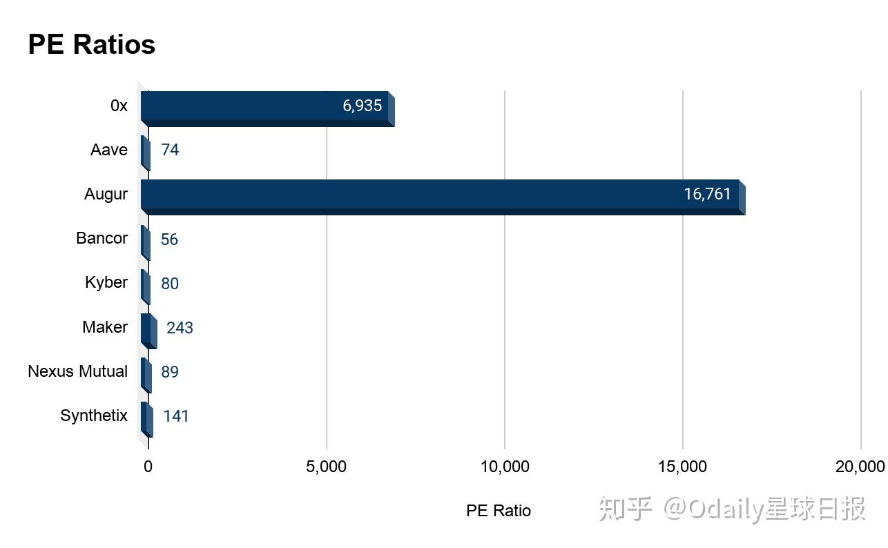 你持有的DeFi代币被高估了吗？ - 知乎
