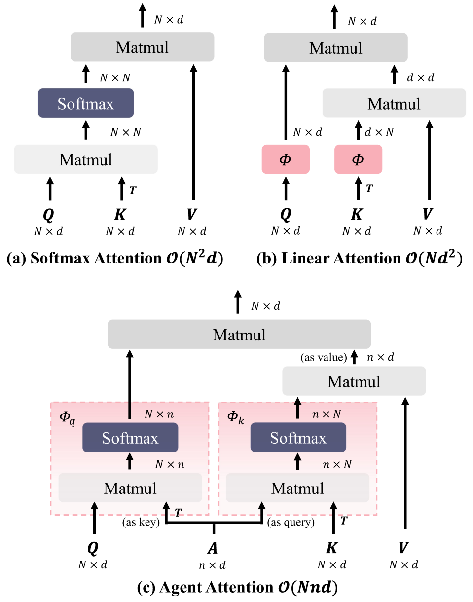 Softmax注意力与线性注意力的优雅融合,Agent Attention推动注意 Softmax注意力与线性注意力的优雅融合,Agent Attention推动注意