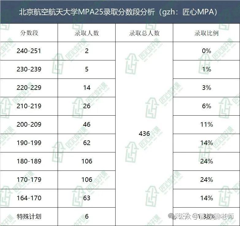 北京航空航天大学公共管理硕士MPA25年复试录取详情分析&26备考建议 - 知乎